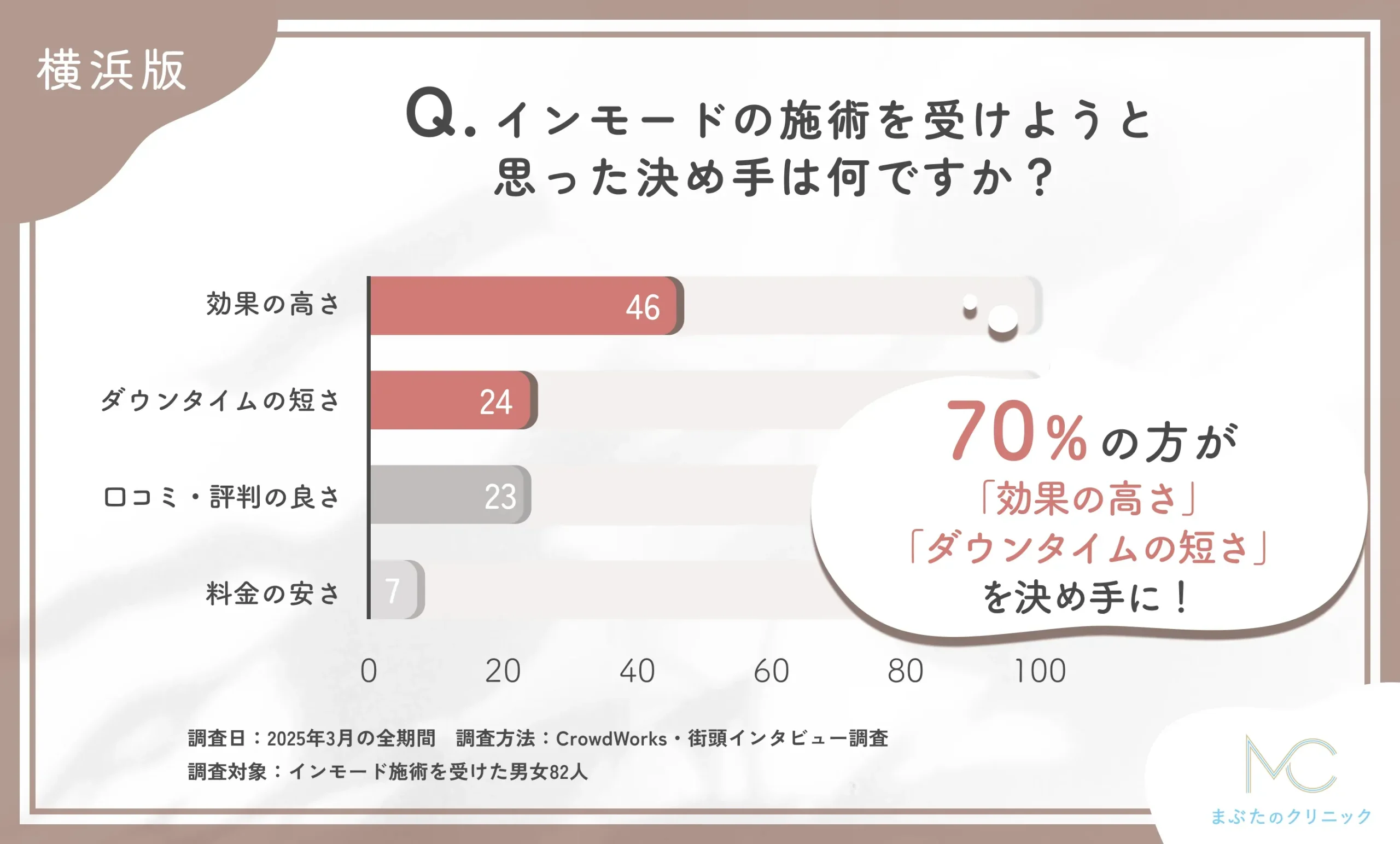 インモードの施術を受けることを決めた理由に関するアンケート調査
