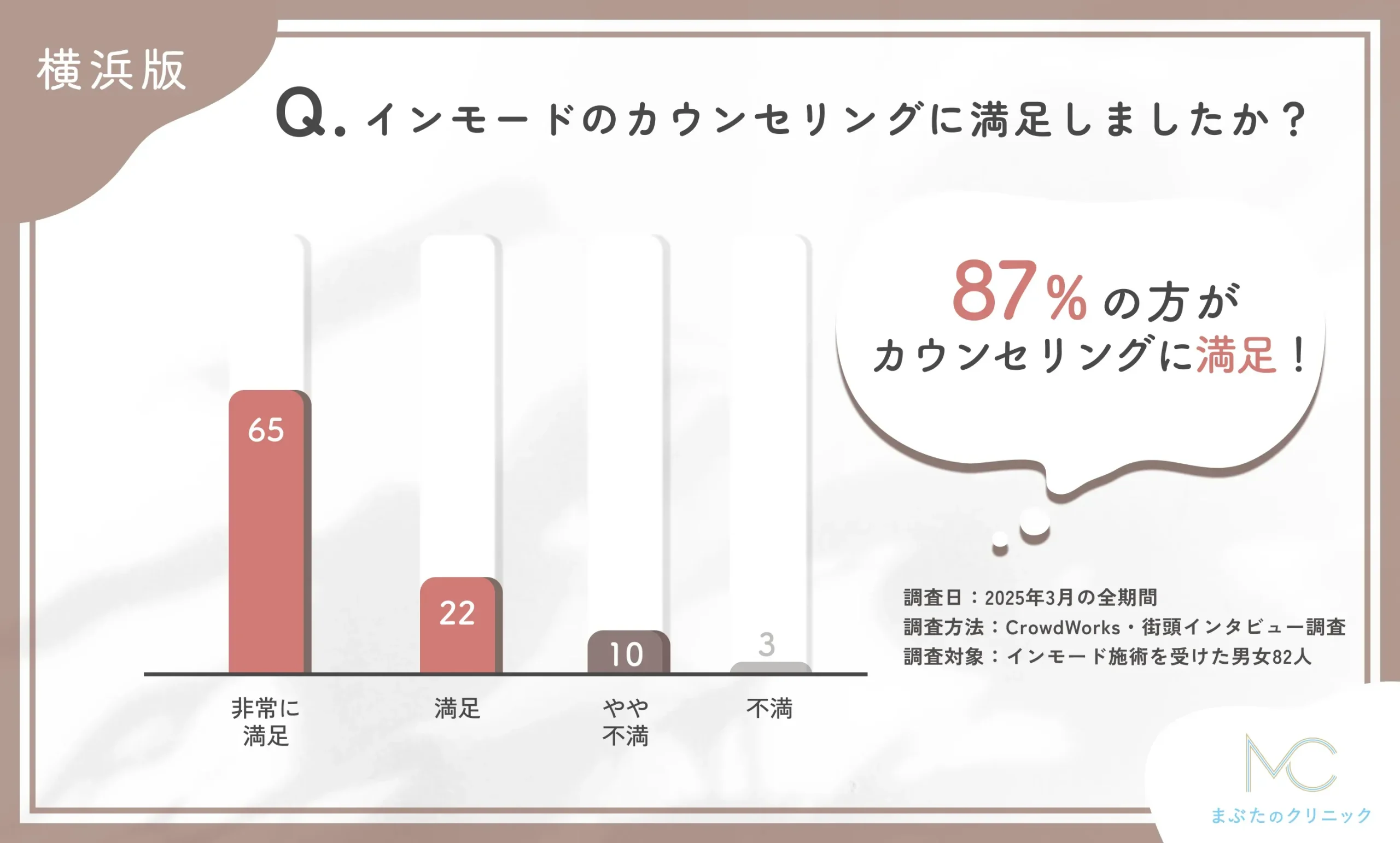 インモードのカウンセリングの満足度に関するアンケート調査するアンケート調査