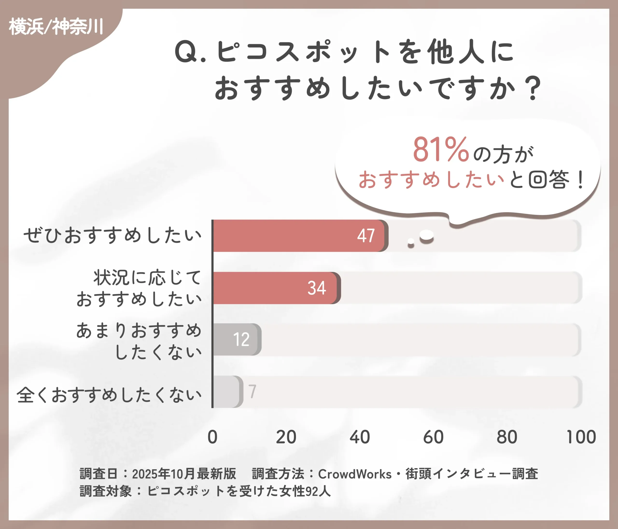ピコスポット施術の他人への推奨意向に関するアンケート調査