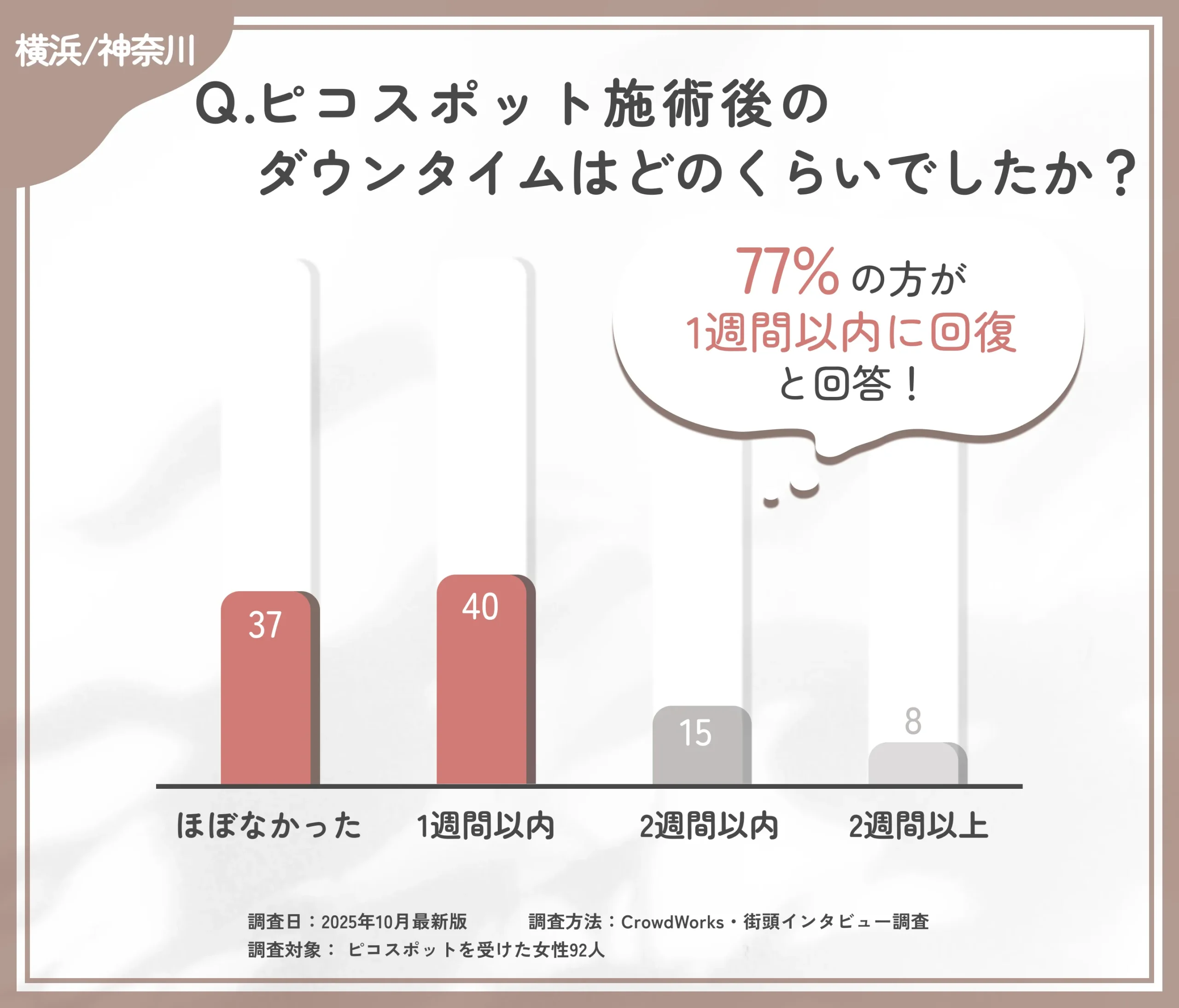 ピコスポット施術後のダウンタイムに関するアンケート調査