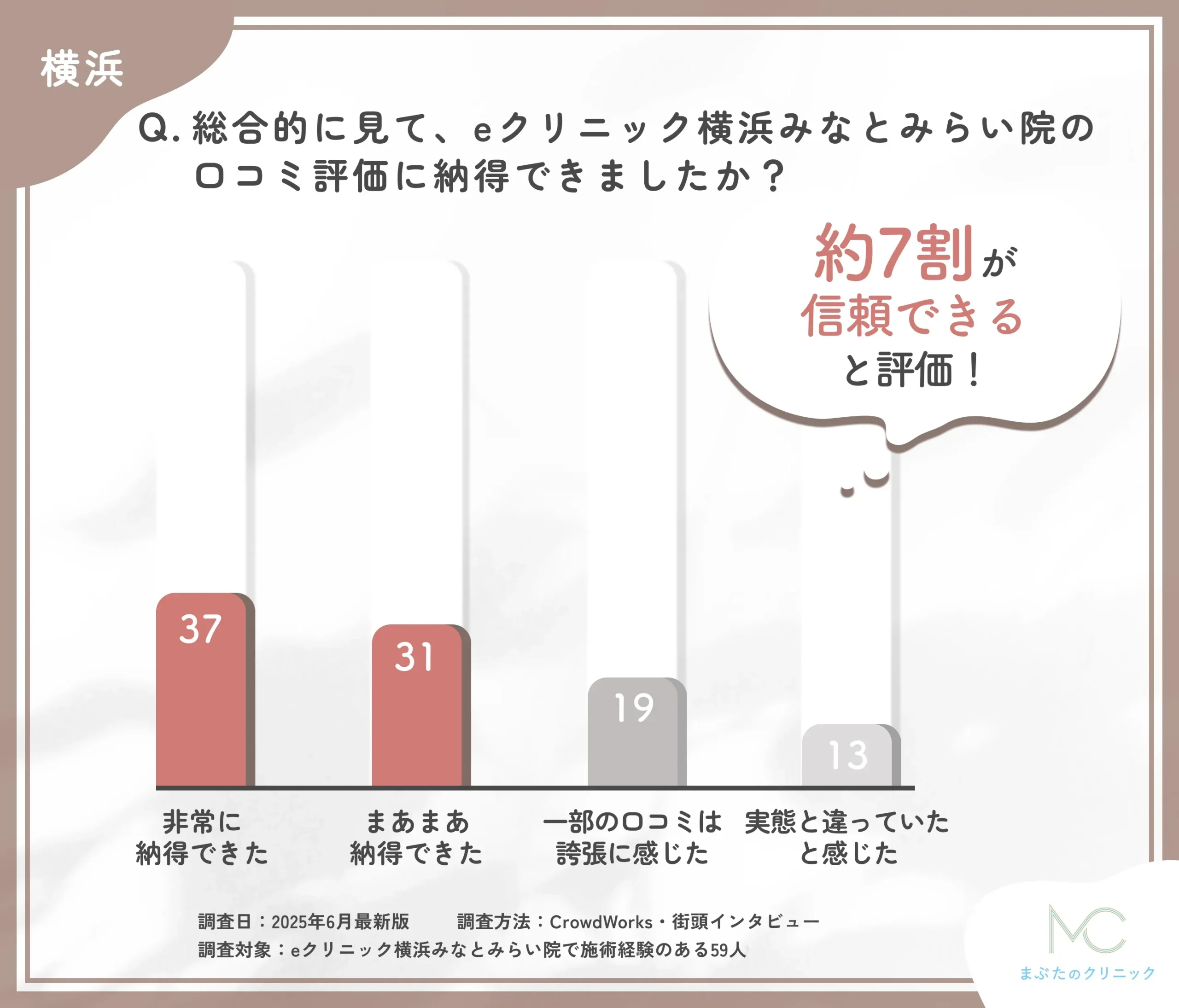 eクリニック横浜みなとみらい院の口コミ信頼性に関するアンケート調査