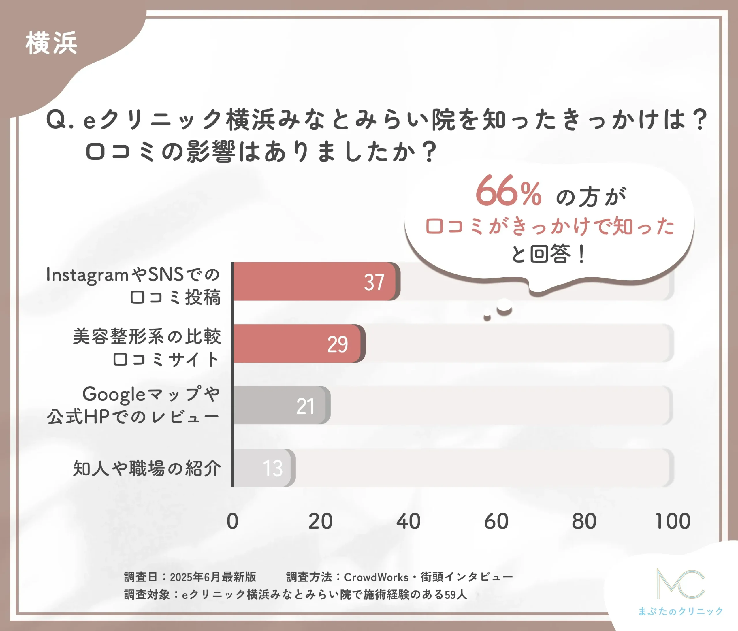 eクリニック横浜みなとみらい院の認知経路と口コミ影響に関するアンケート調査