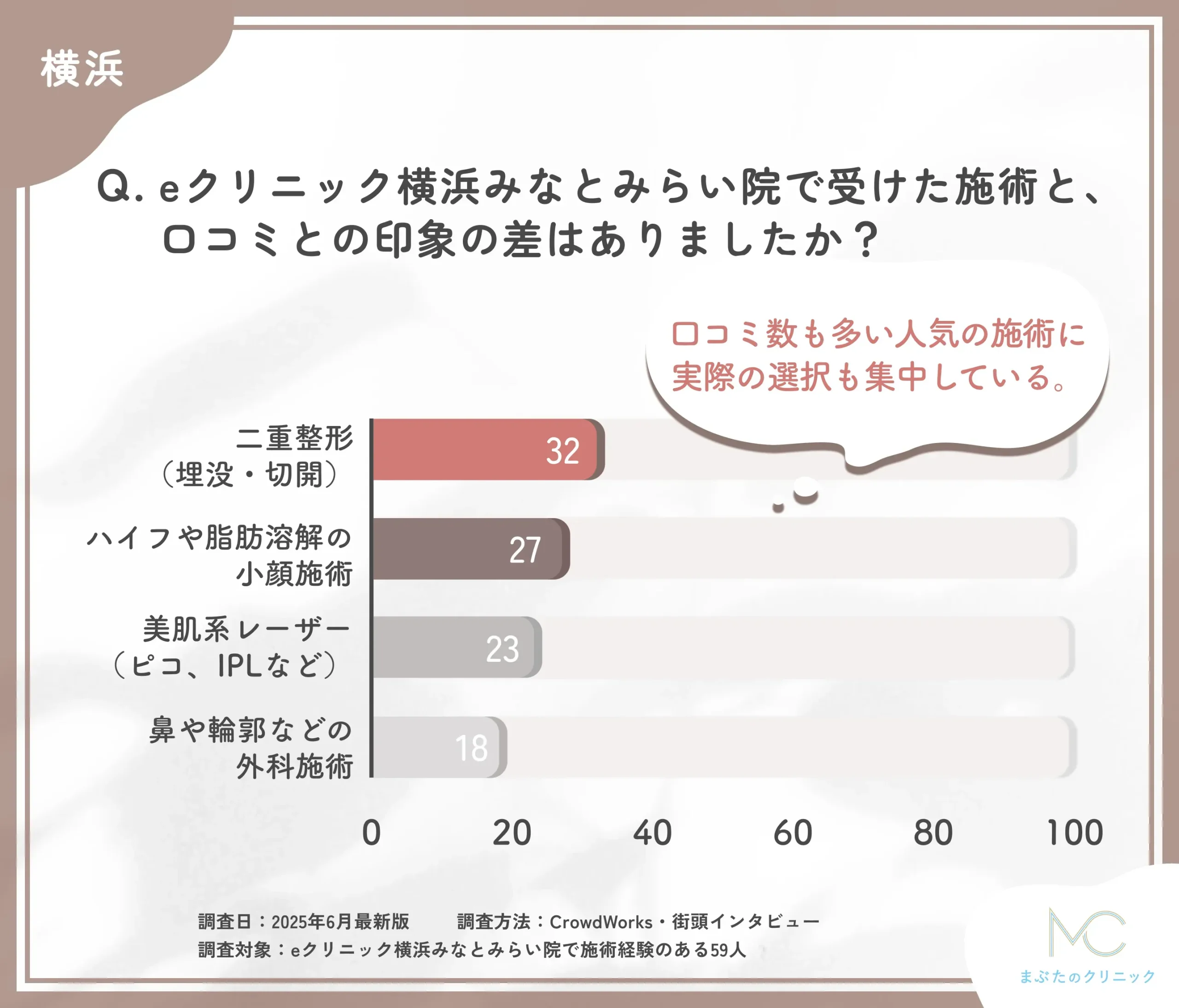 eクリニック横浜みなとみらい院の施術と口コミ印象に関するアンケート調査