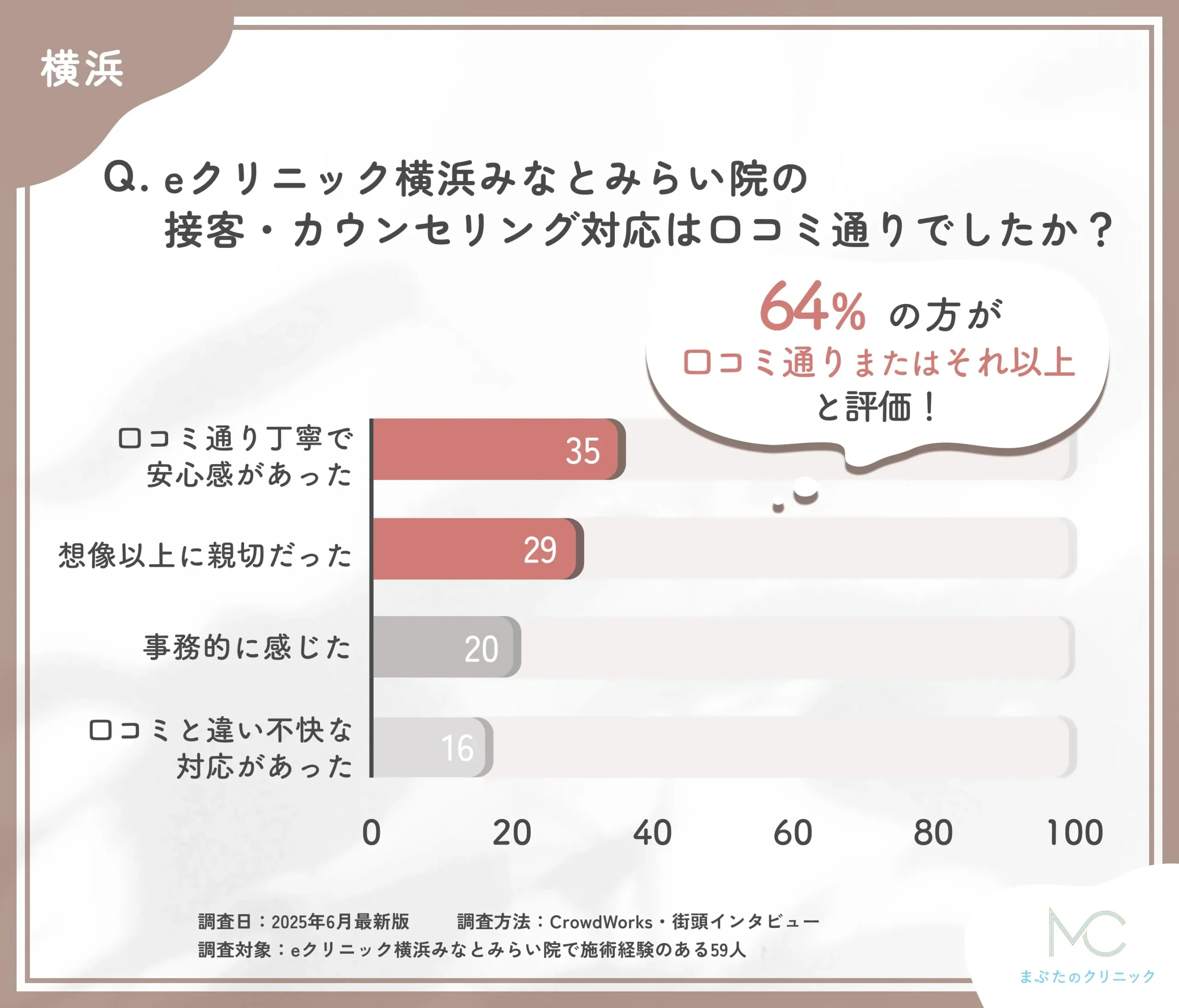 eクリニック横浜みなとみらい院の接客と口コミに関するアンケート調査