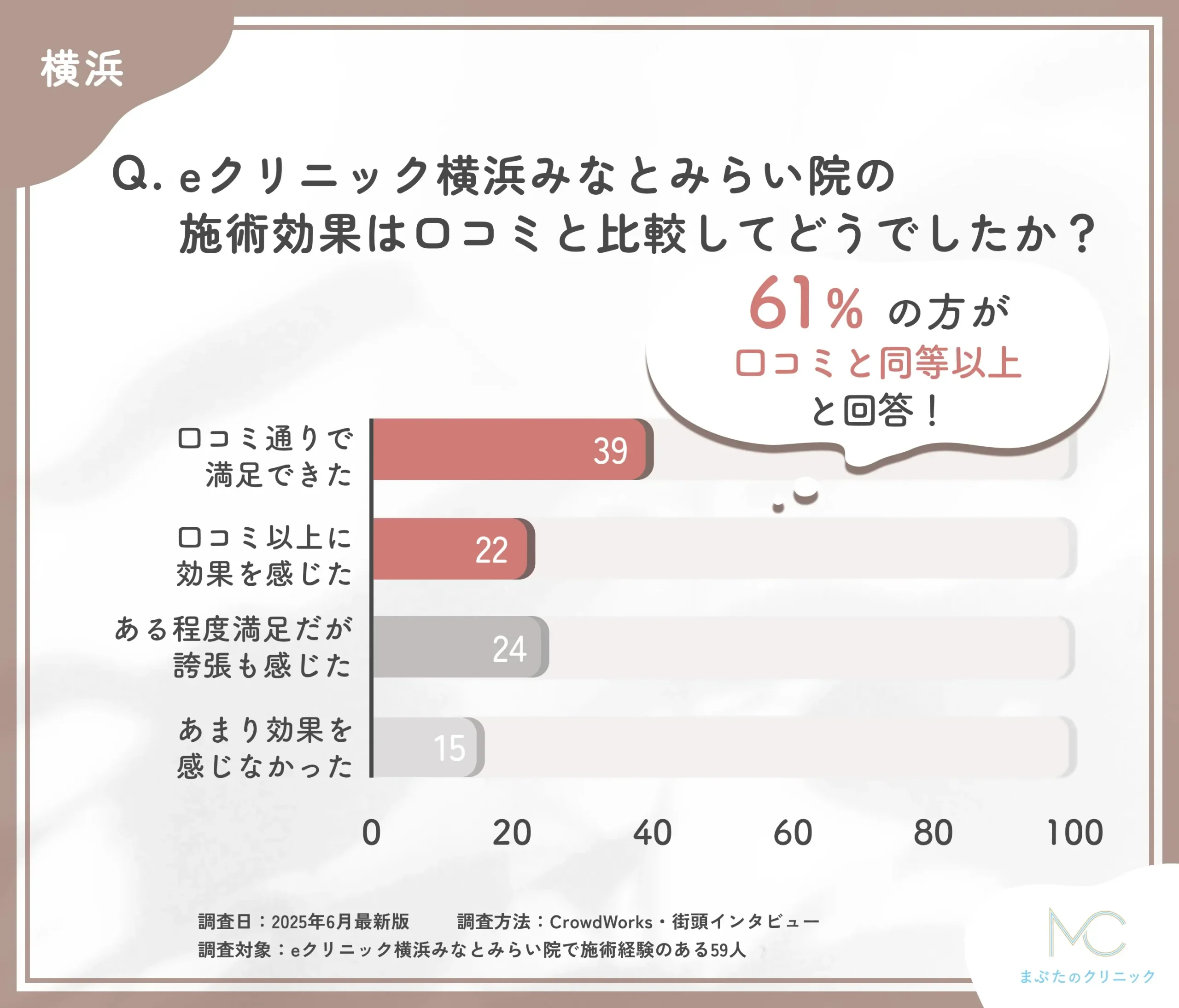 eクリニック横浜みなとみらい院の効果評価と口コミとの比較に関するアンケート調査