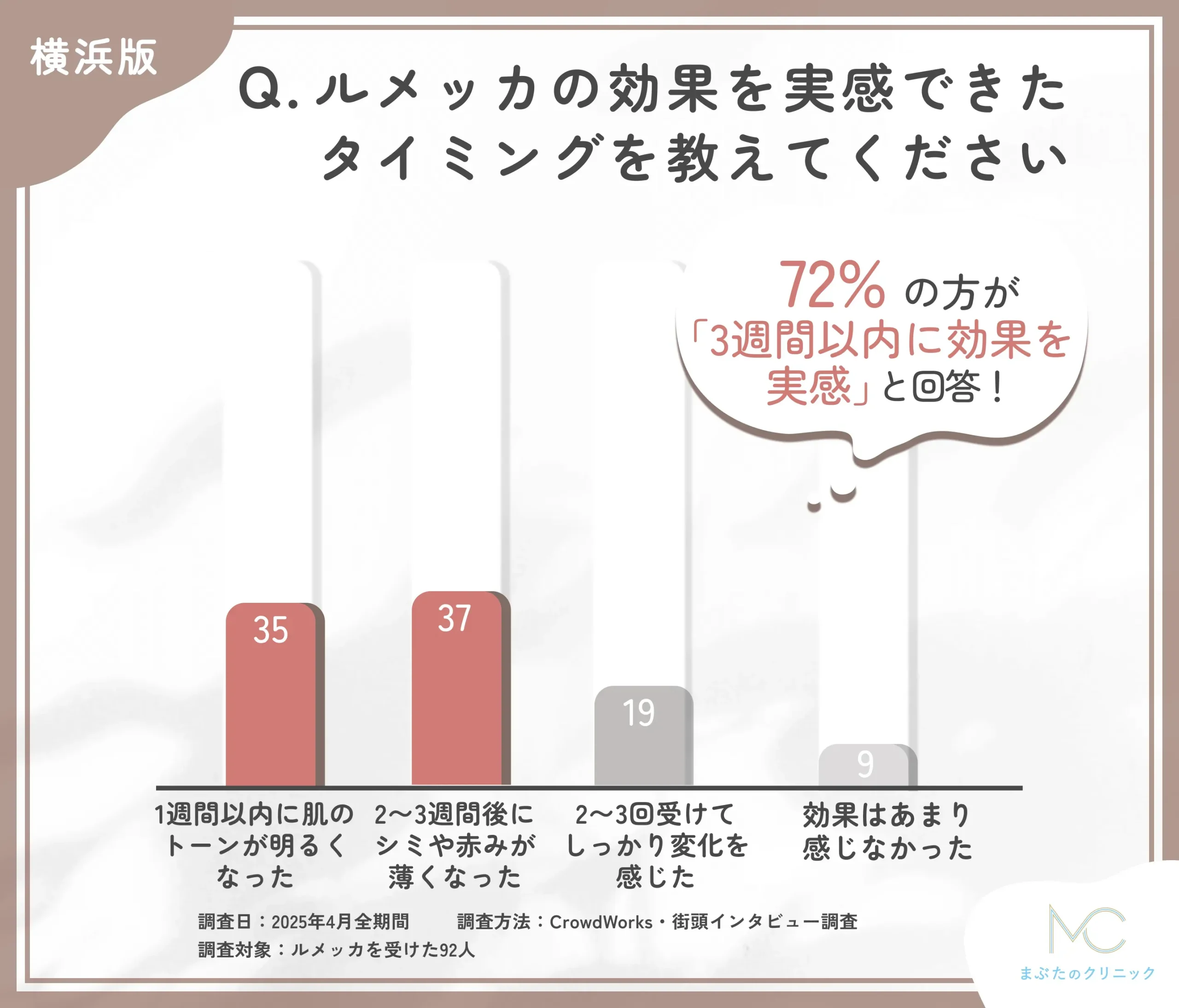 ルメッカの効果を実感できたタイミングを教えてください