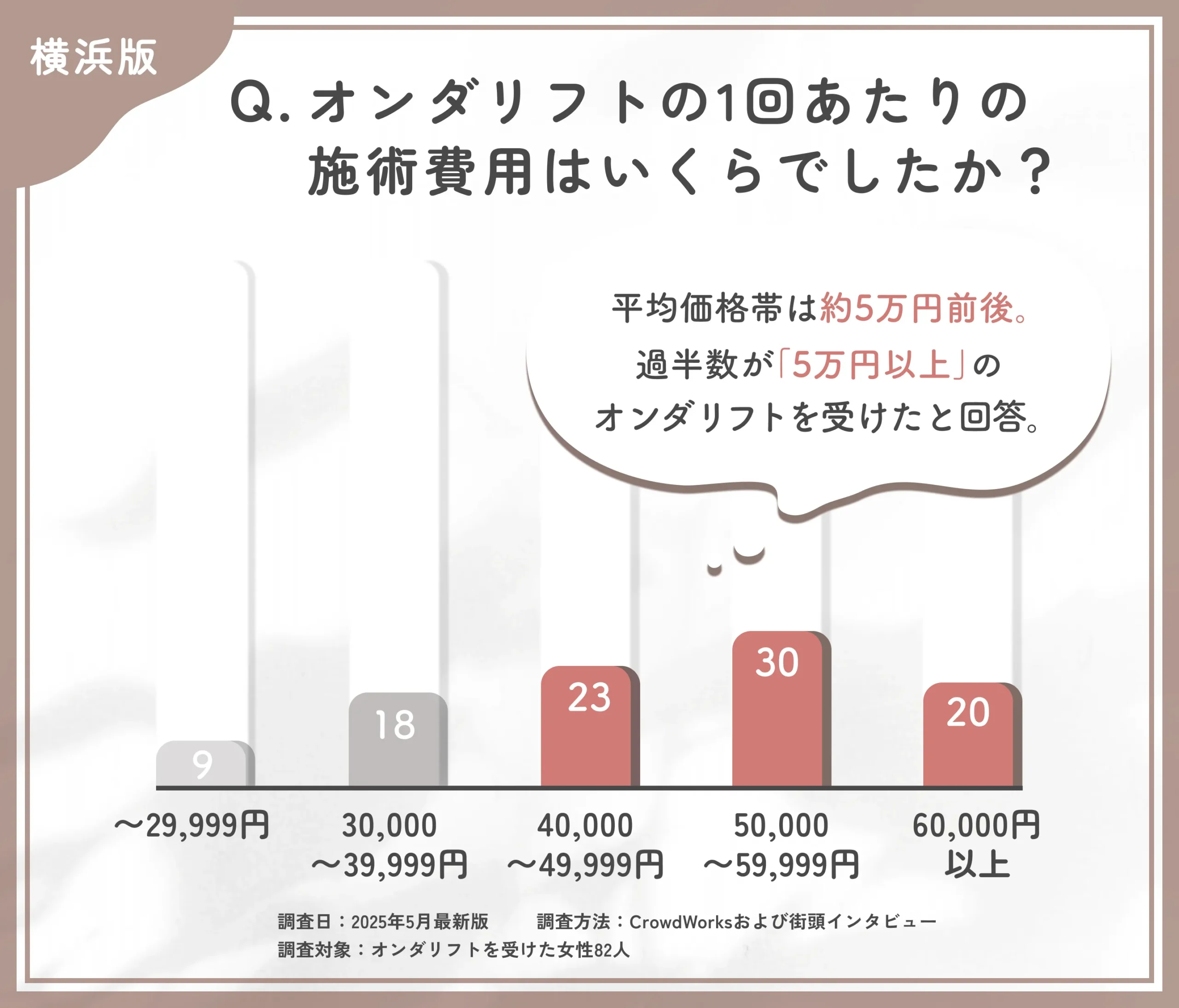 オンダリフトの費用に関するアンケート調査
