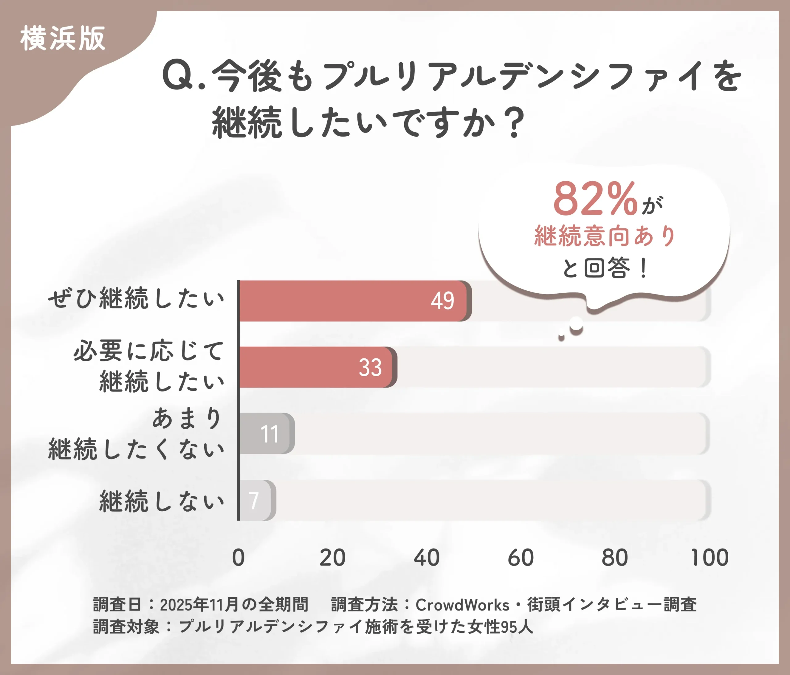 プルリアルデンシファイの継続意向に関するアンケート調査