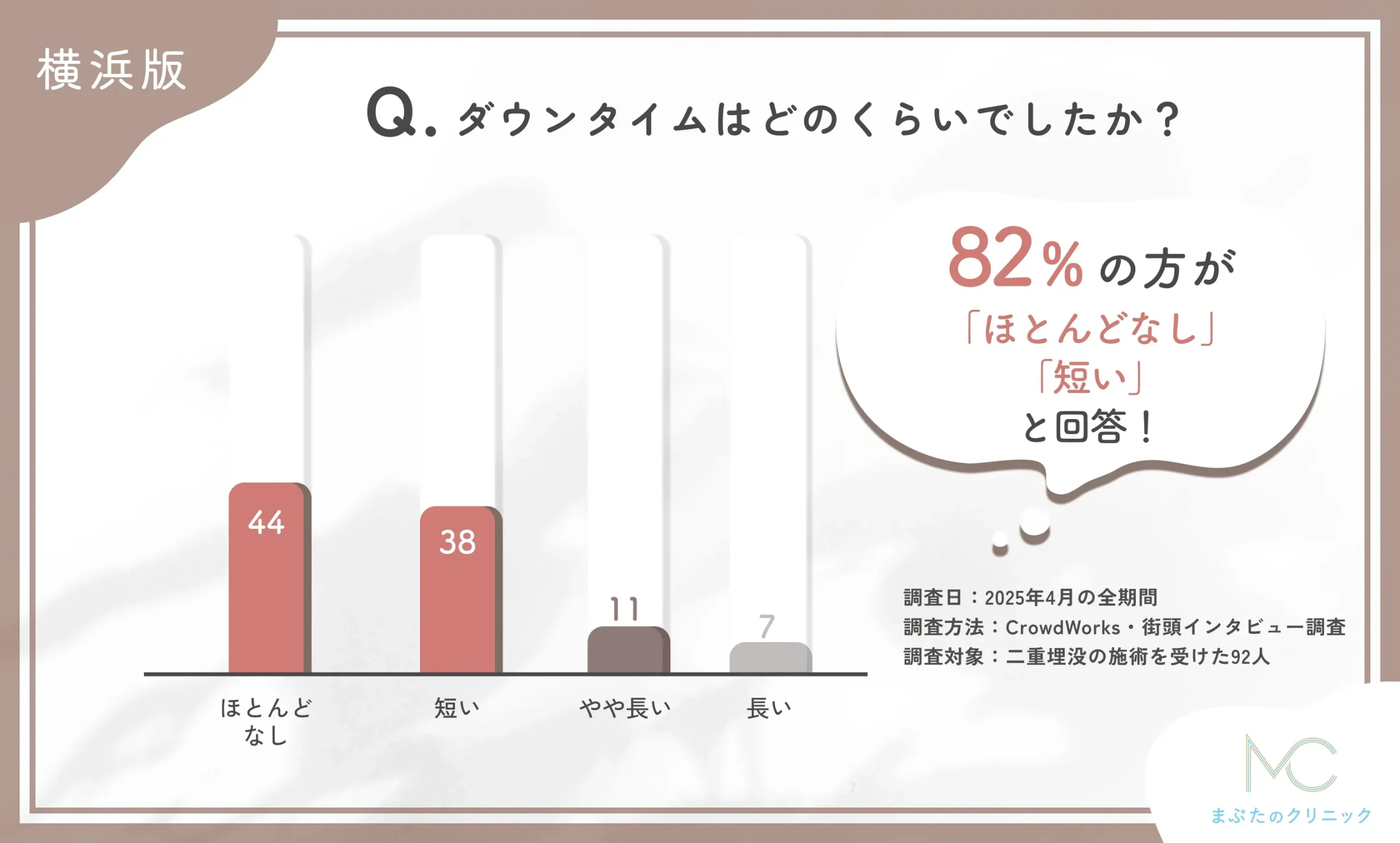ダウンタイムはどのくらいでしたか？に関する口コミアンケート調査