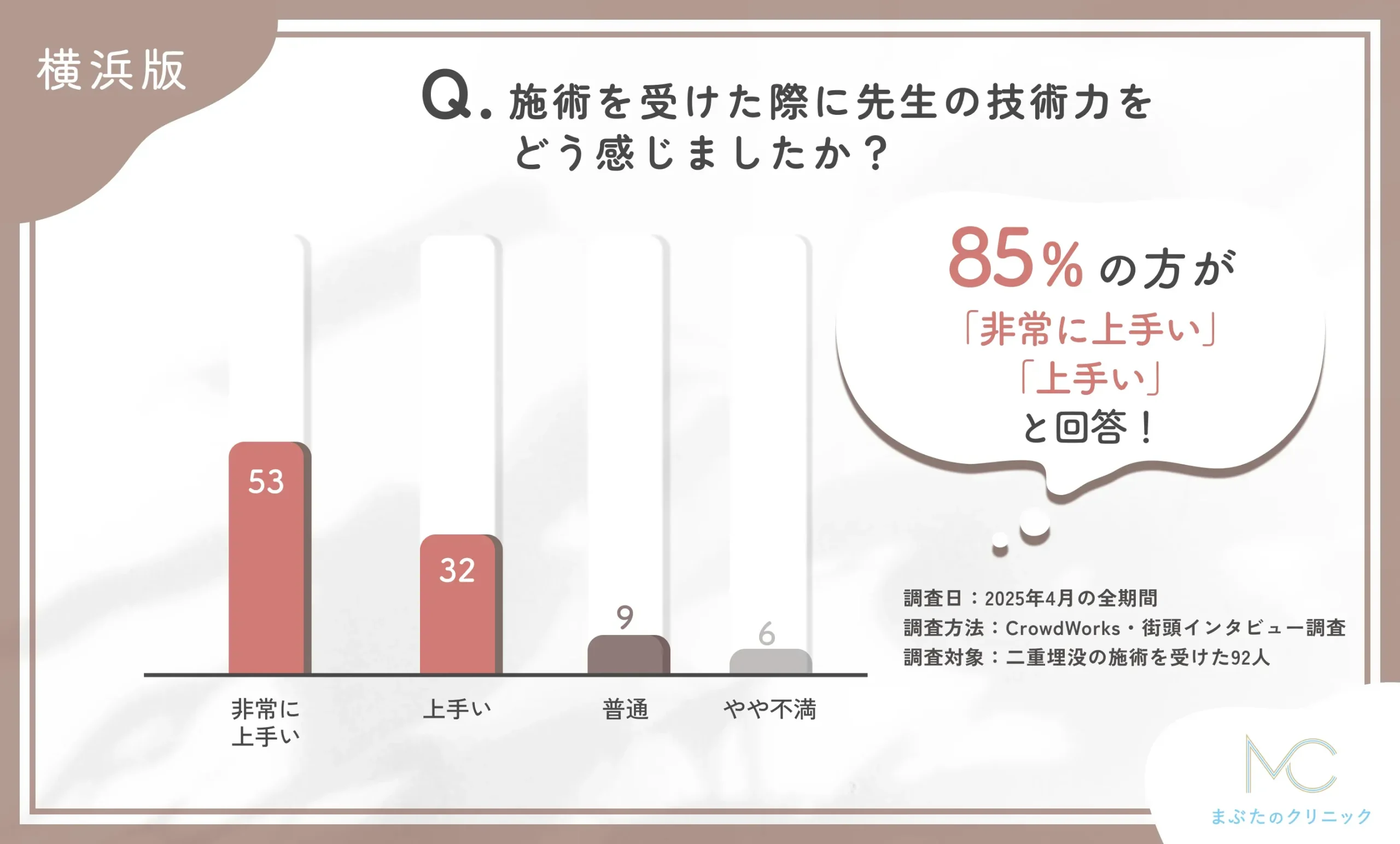 施術を受けた際に先生の技術力をどう感じましたか？に関する口コミアンケート調査