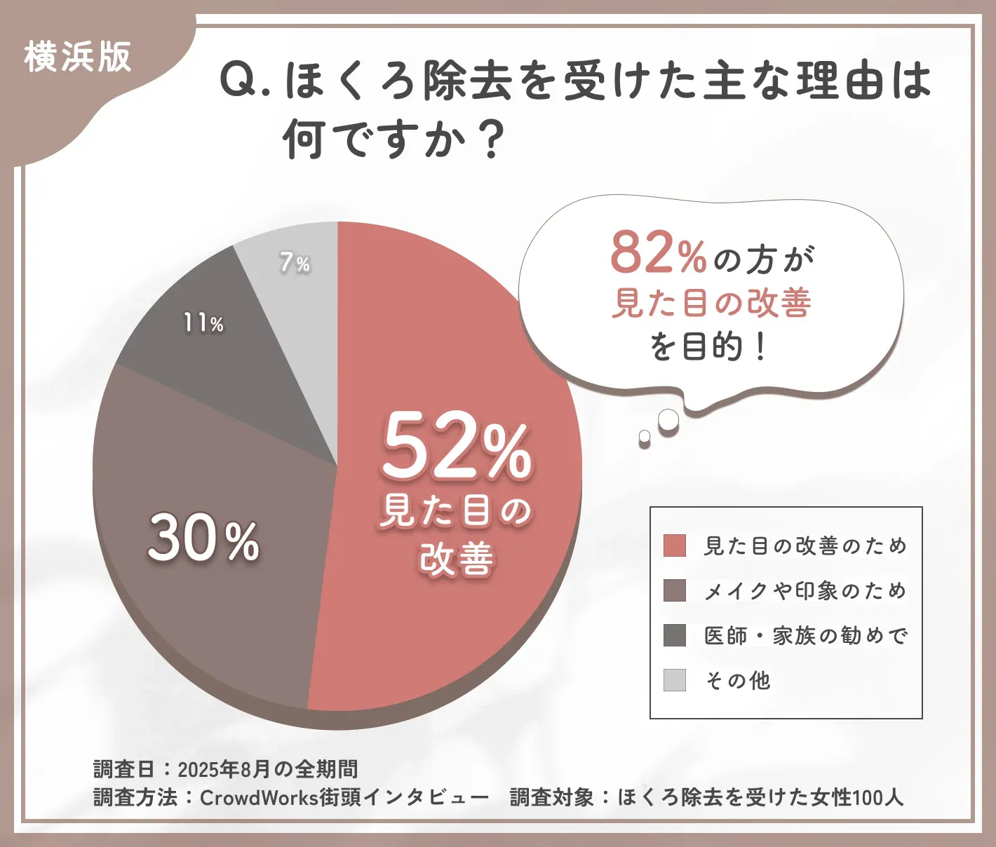 ほくろ除去を受けた理由に関するアンケート調査