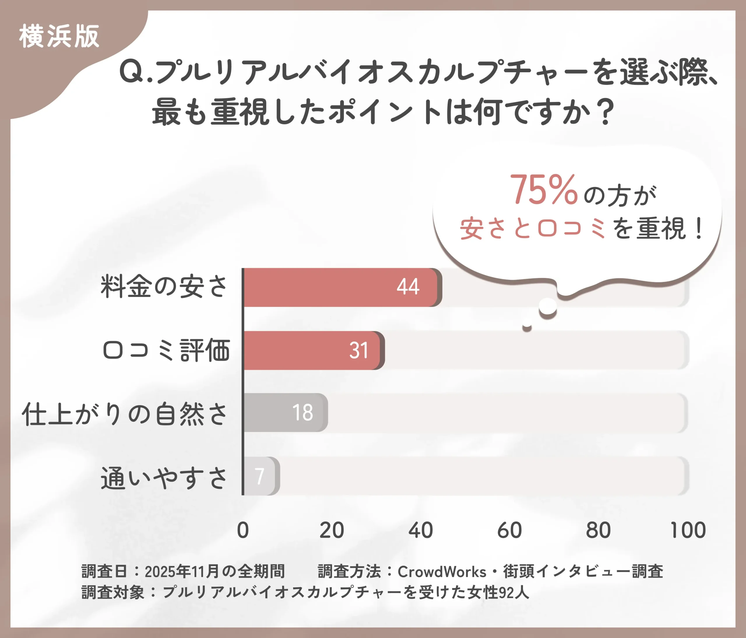 プルリアルバイオスカルプチャーの選定理由に関するアンケート調査
