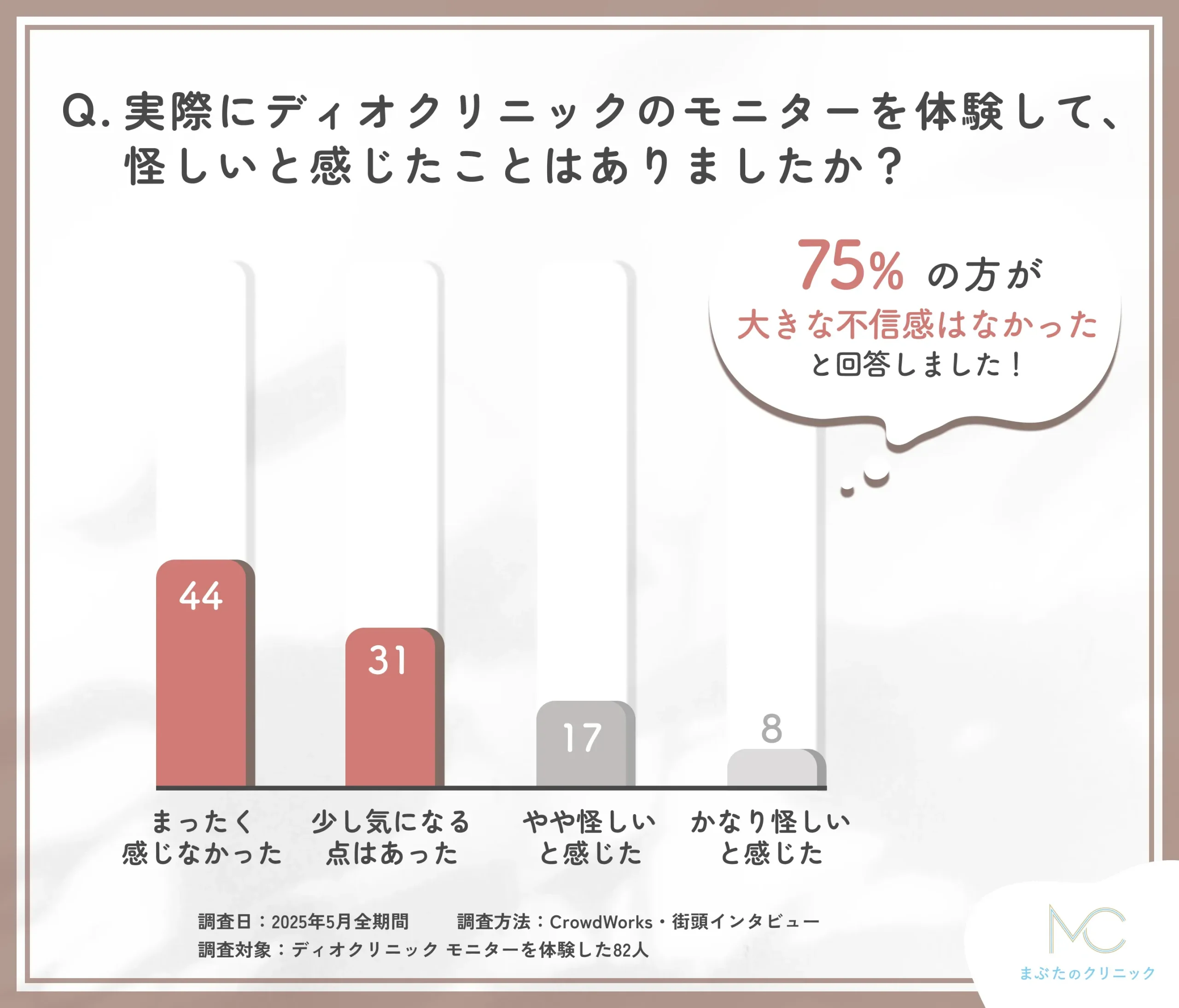 ディオクリニック モニター体験後の印象に関するアンケート調査