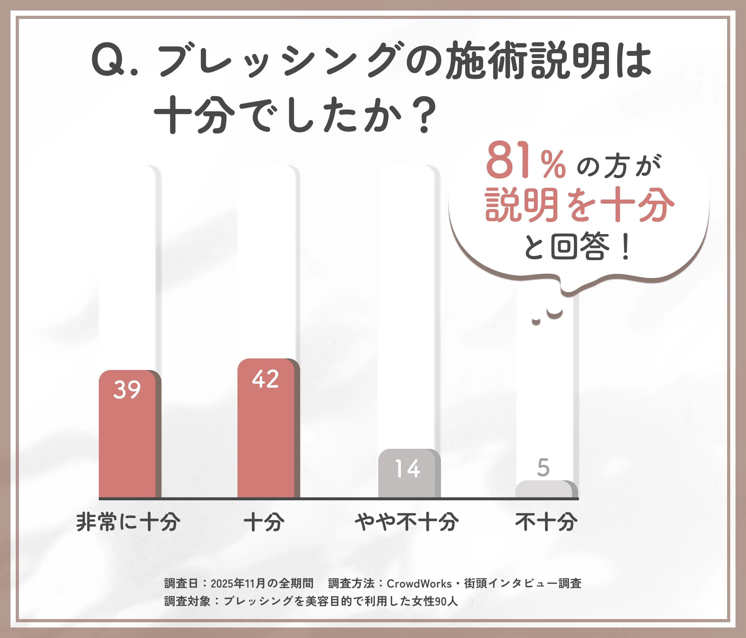 ブレッシング施術説明の満足度に関するアンケート調査