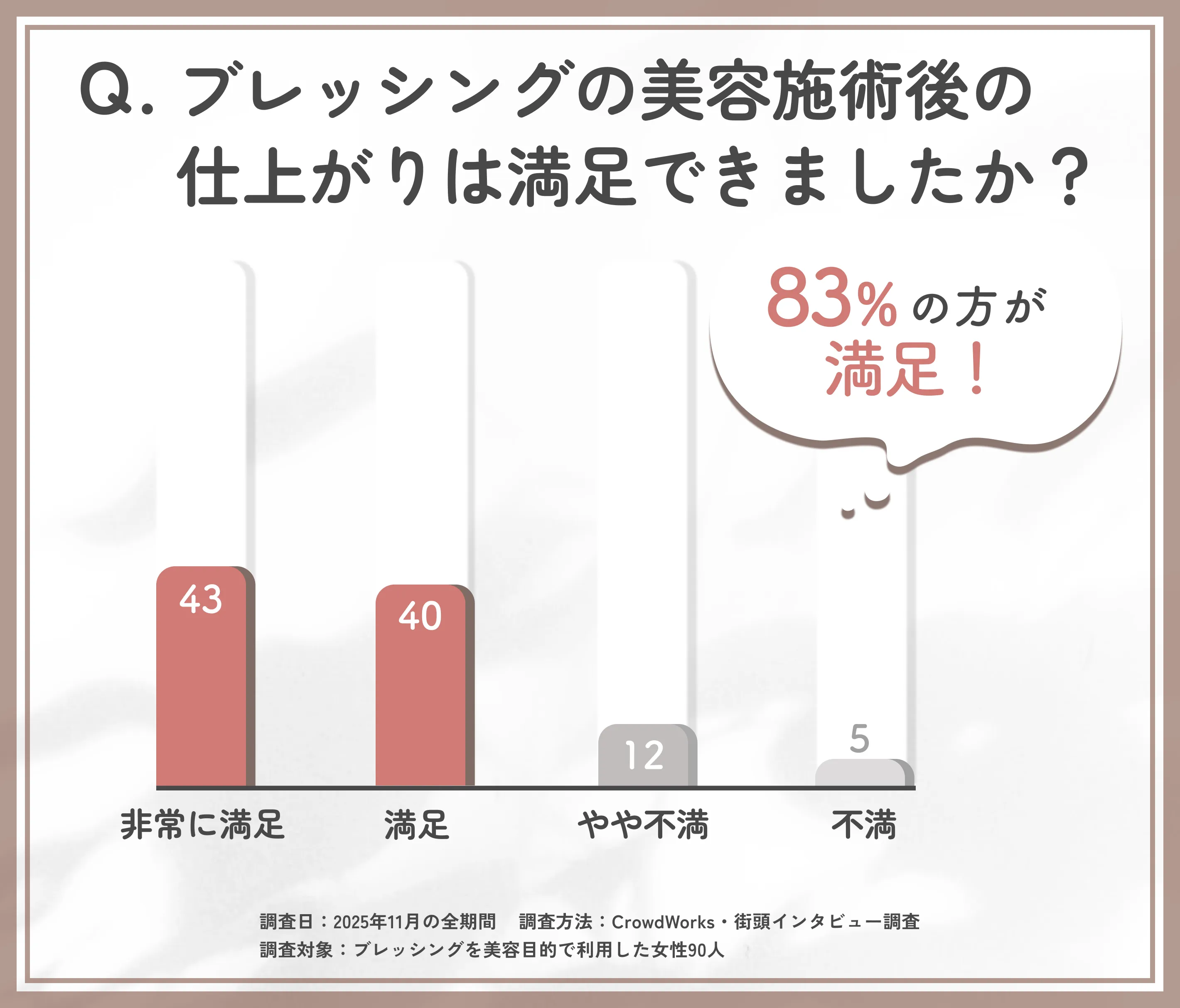ブレッシング施術の仕上がり満足度に関するアンケート調査