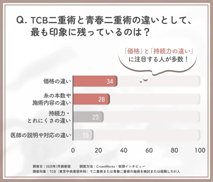TCB二重術と青春二重術の印象に残った違いに関するアンケート