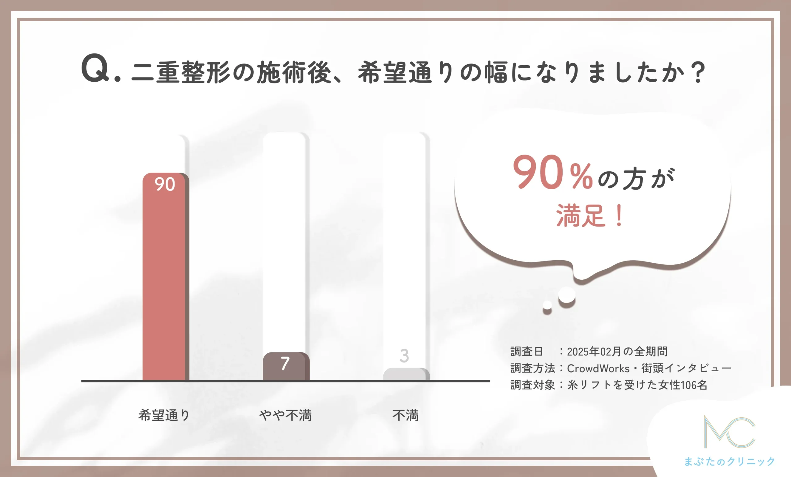 二重整形施術後の仕上がりに関するアンケート調査
