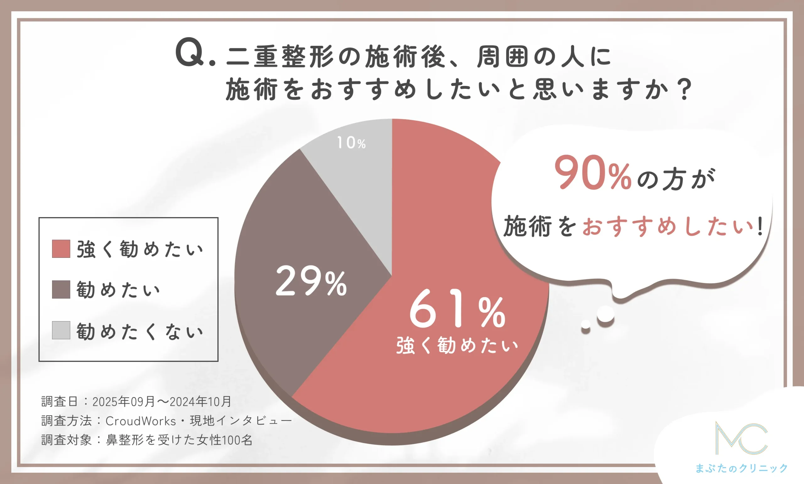 二重整形施術後のおすすめしたい気持ちに関するアンケート調査