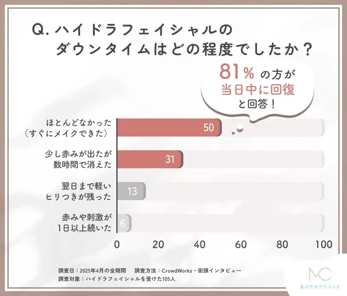 ハイドラフェイシャルのダウンタイムに関するアンケート調査
