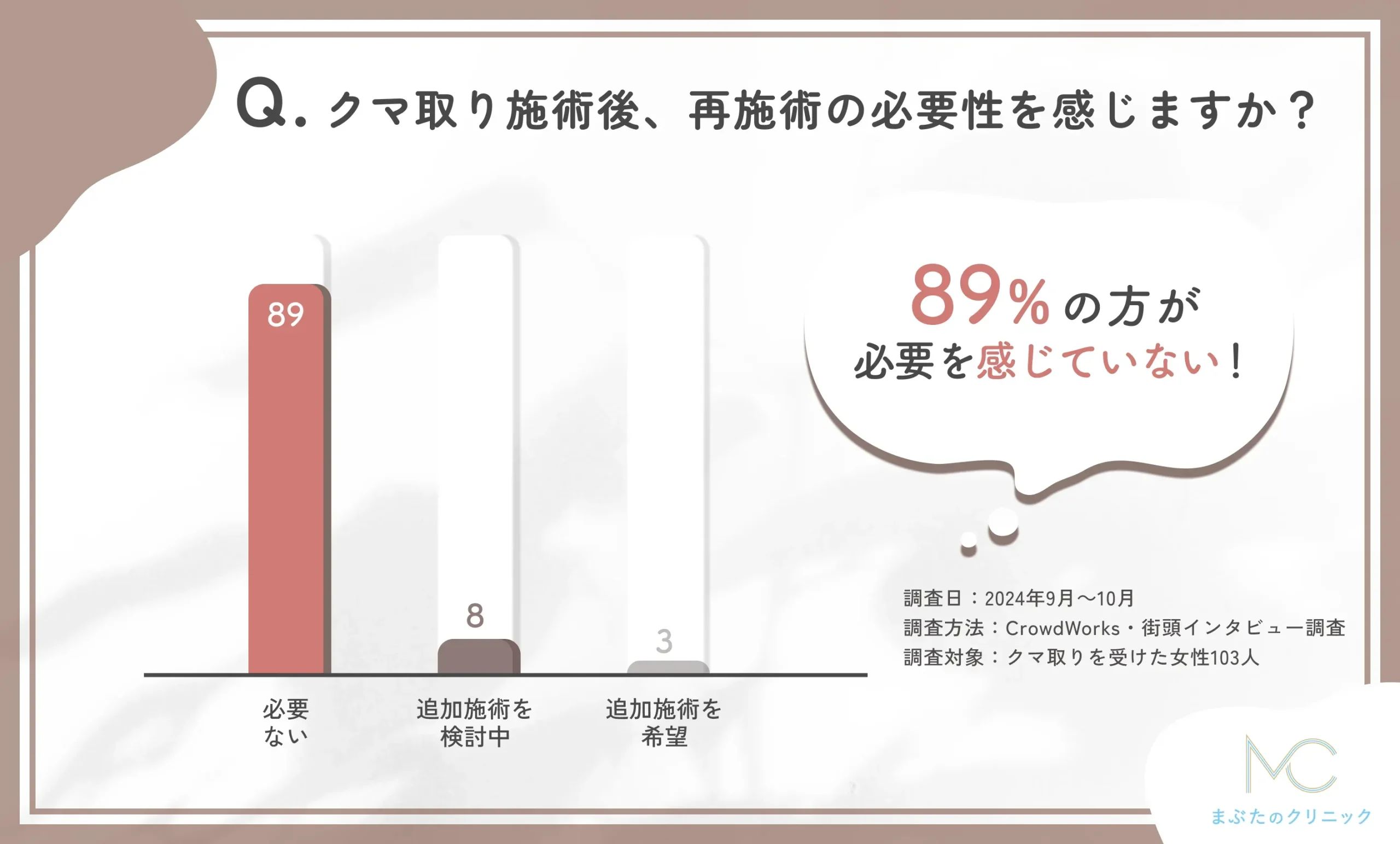 クマ取りの施術後の再施術の意向に関するアンケート調査