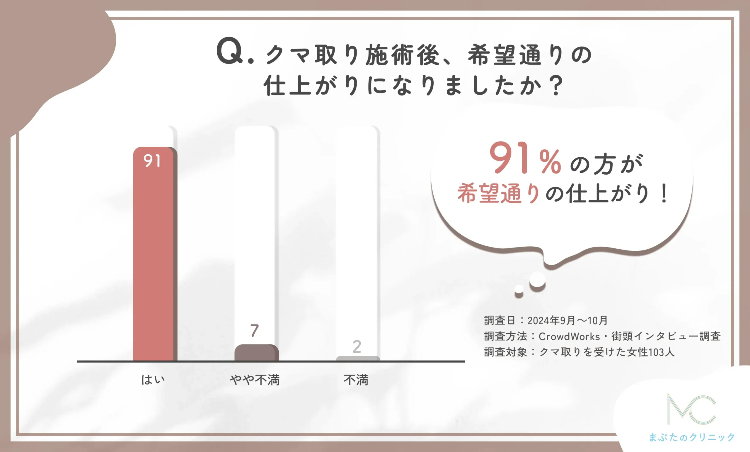 クマ取り施術後の仕上がりに関するアンケート調査