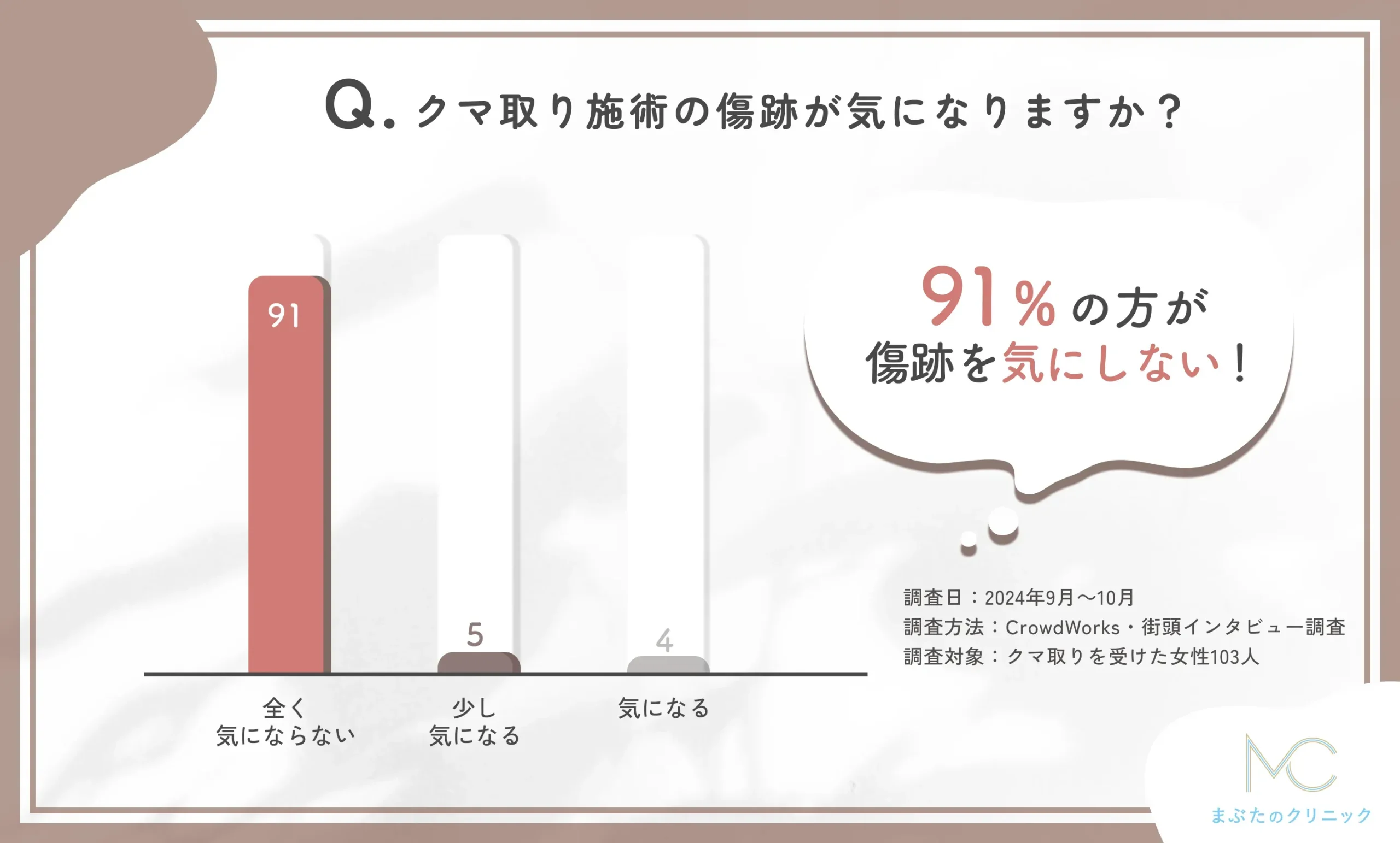 クマ取りの施術後の傷跡に関するアンケート調査