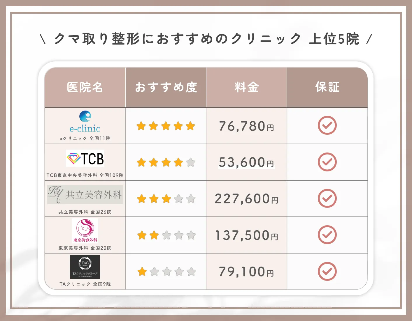 クマ取り整形におすすめのクリニック上位5院