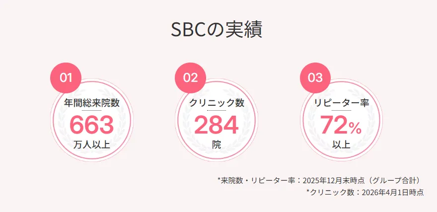 湘南美容クリニックの実績
・年間総来院数
・クリニック数
・リピーター率