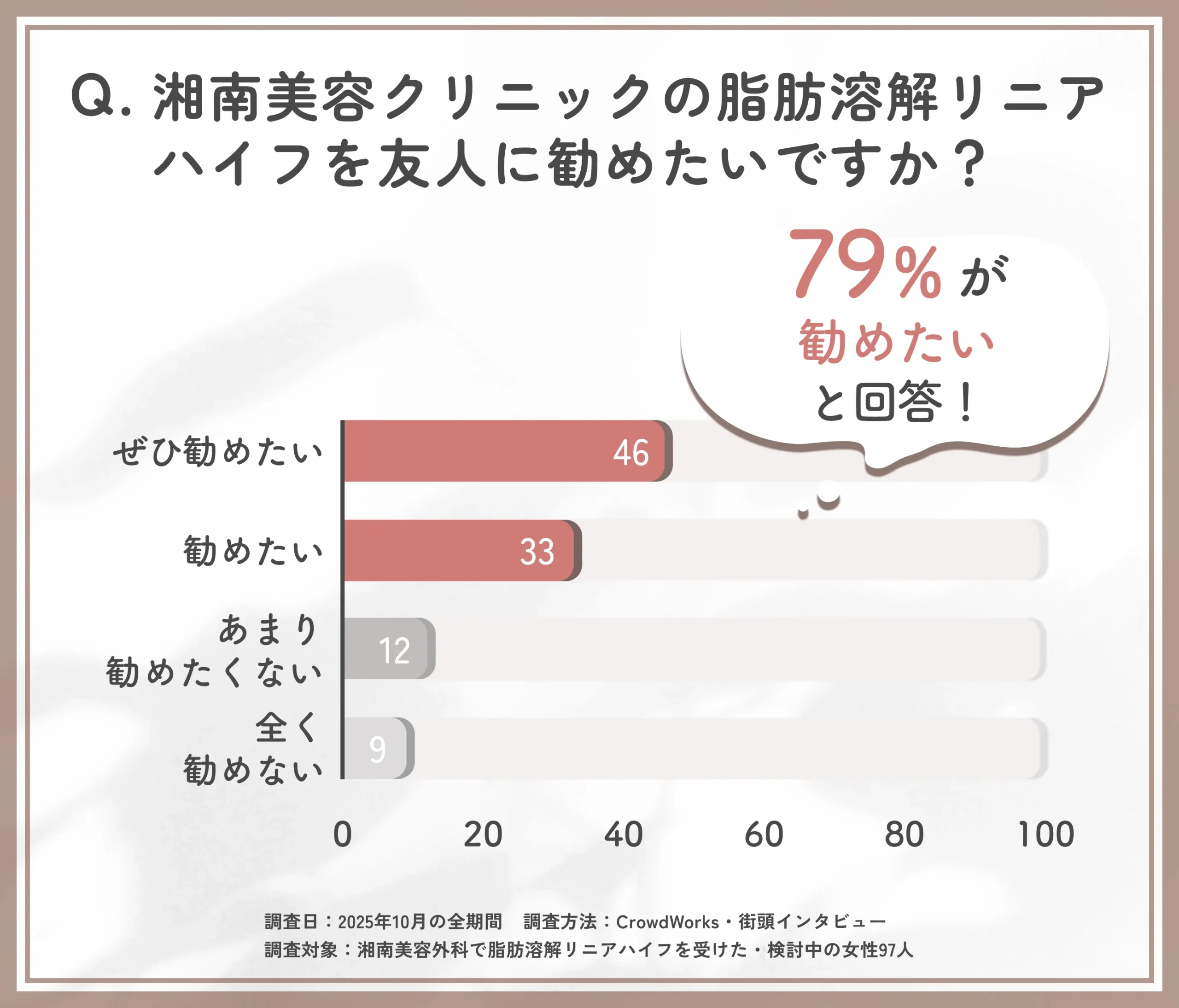 湘南美容クリニック(旧:湘南美容外科)の脂肪溶解リニアハイフを友人に勧めたいかに関するアンケート調査