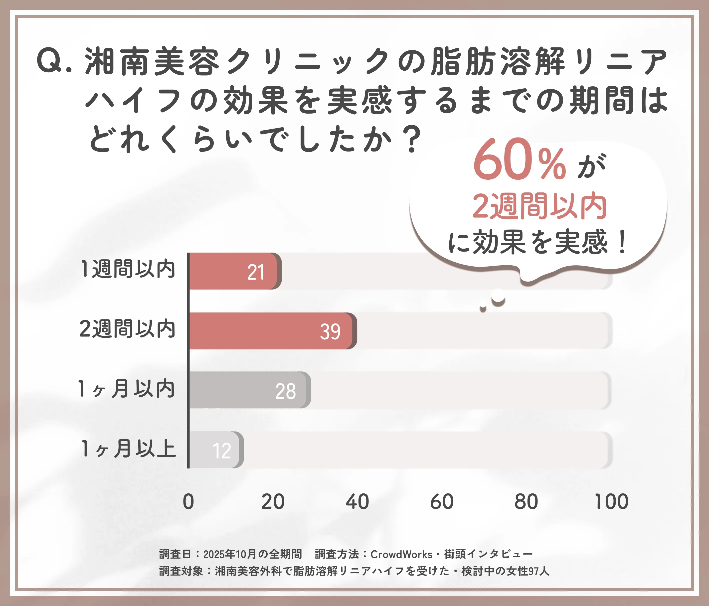 湘南美容外科の脂肪溶解リニアハイフ効果を実感するまでの期間に関するアンケート調査