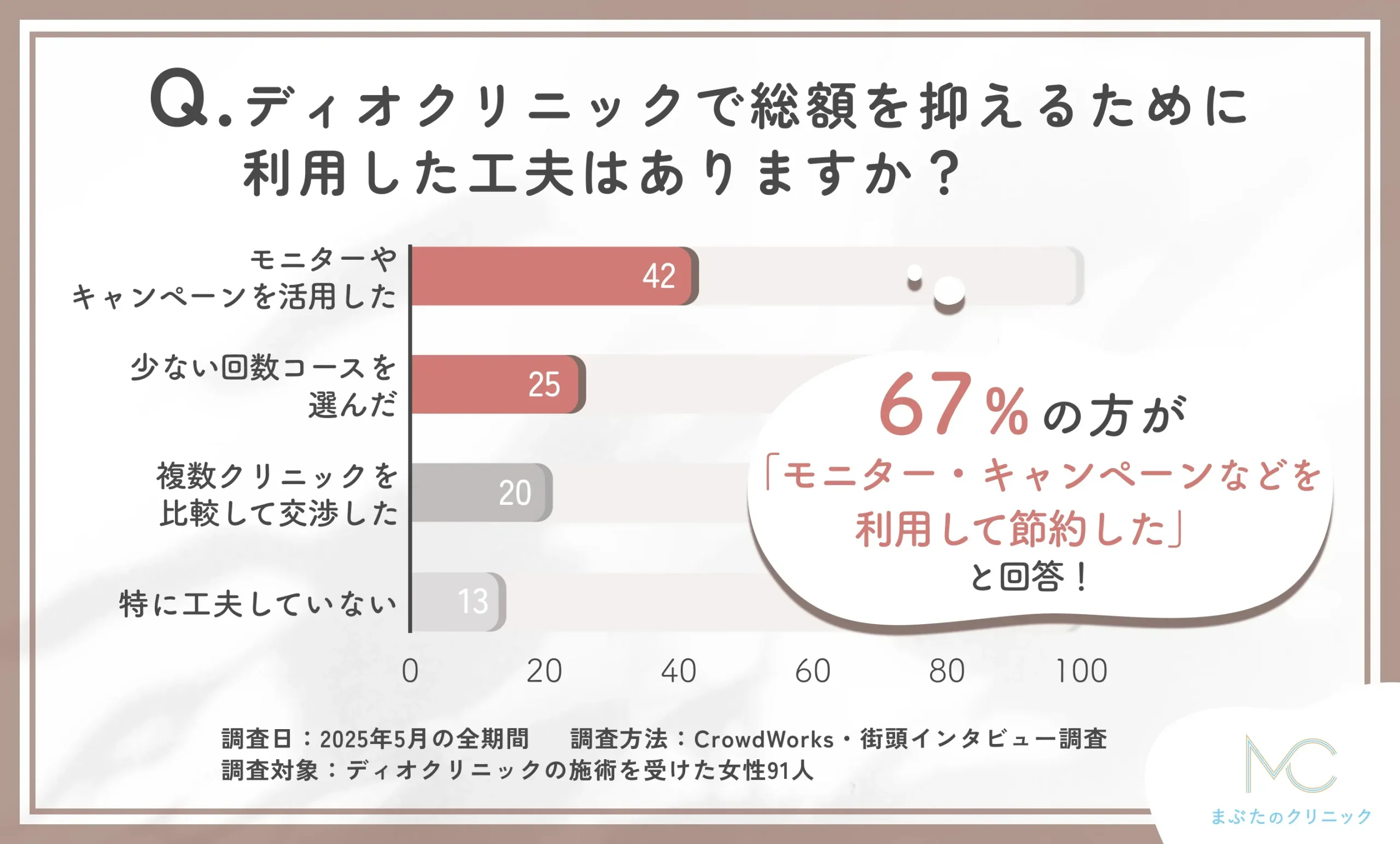 ディオクリニックで総額を抑える工夫に関するアンケート調査