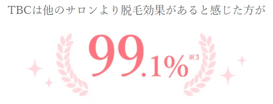 東京のおすすめ脱毛サロンエステティックTBCは効果を感じた方が99.1%
